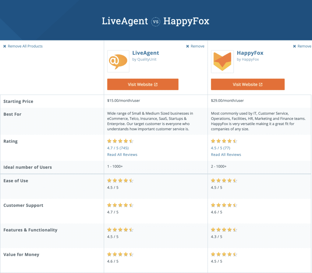 Grafico di confronto tra liveagent e happyfox