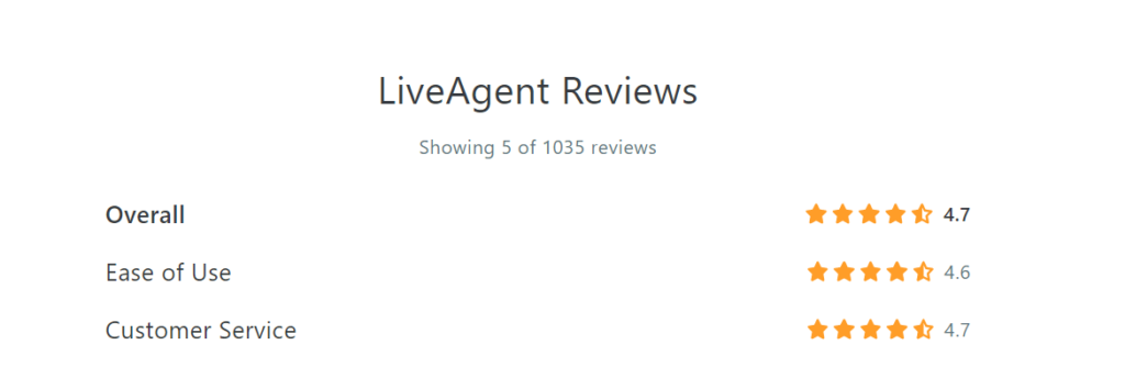 Recensioni di Capterra di LiveAgent Dicembre 2021
