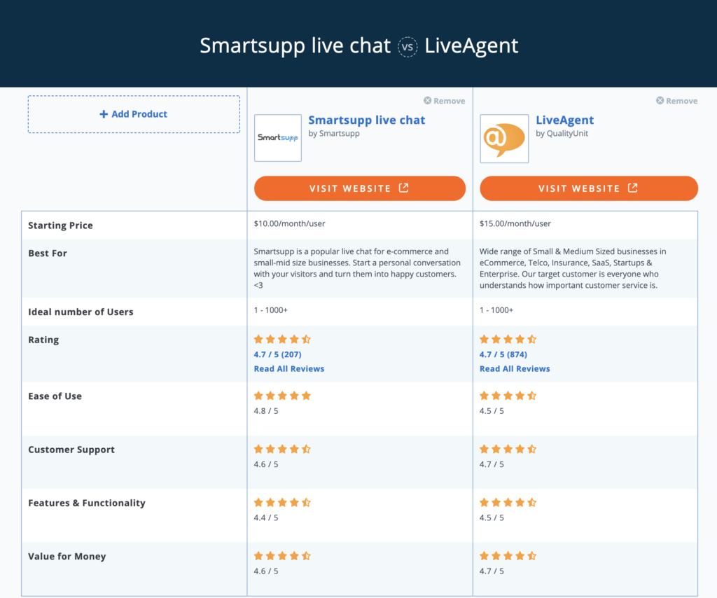 Smartsupp vs LiveAgent confronto Capterra