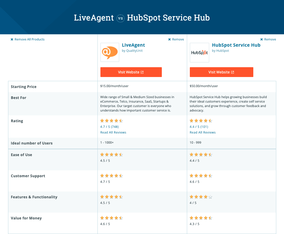 Grafico di confronto funzionalità LiveAgent e Hubspot service hub