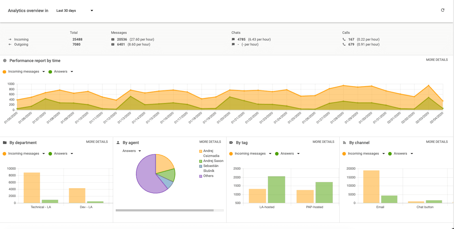 Il dashboard di segnalazione in LiveAgent è il miglior software di assistenza clienti