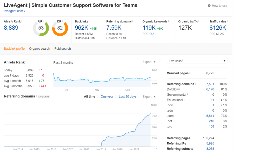 Rank tracking in Ahrefs example