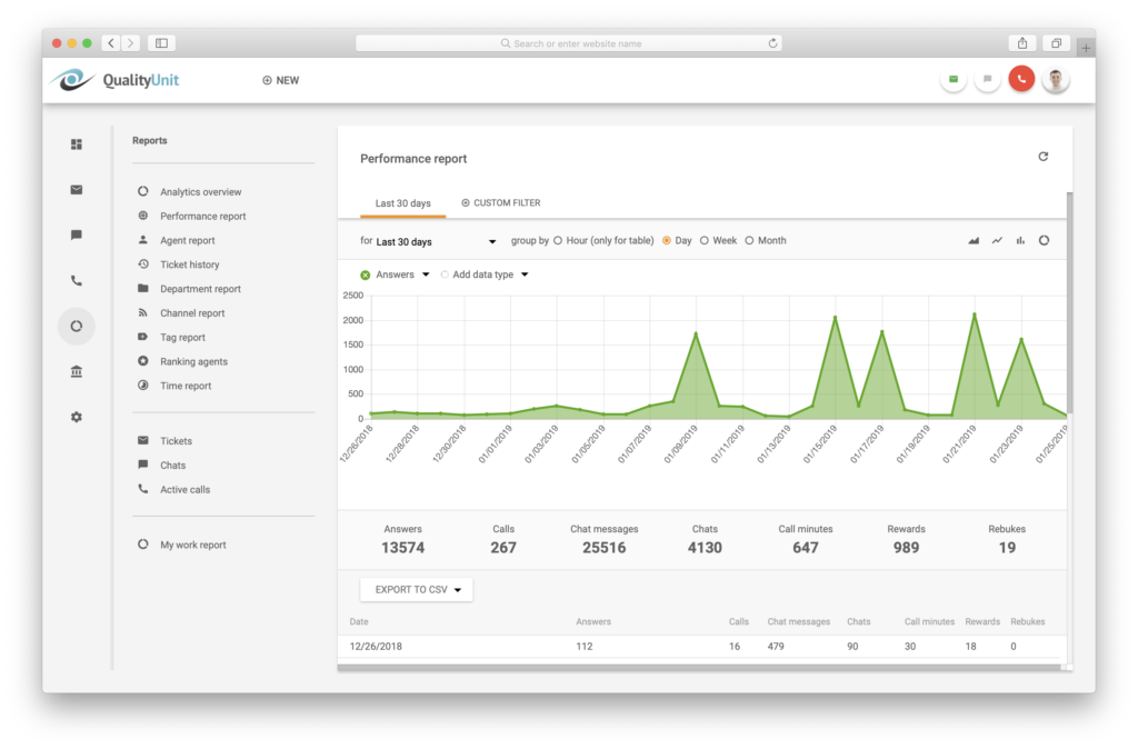 software di supporto ticketing - LiveAgent - report sulle prestazioni