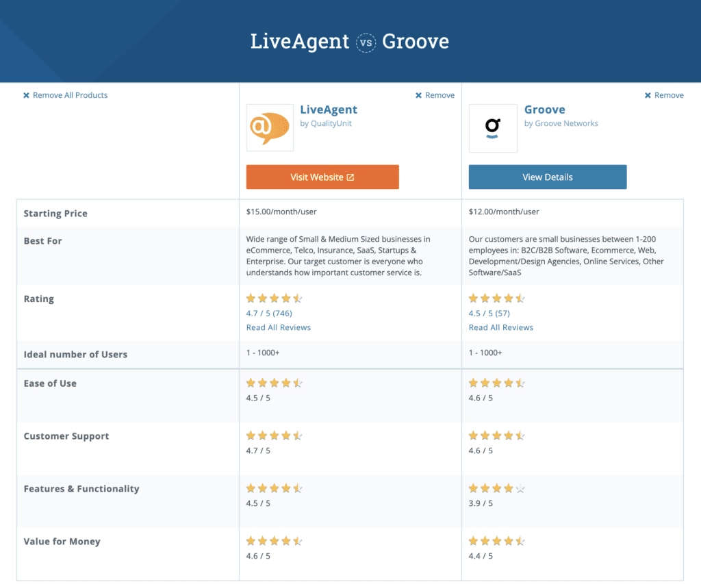 Confronto tra le chat di LiveAgent e Groove capterra